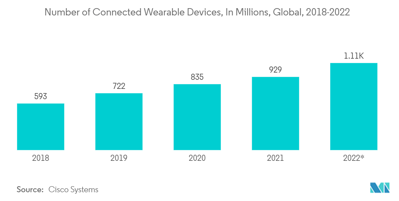 铟镓锌氧化物市场：2018-2022 年全球联网可穿戴设备数量（百万）