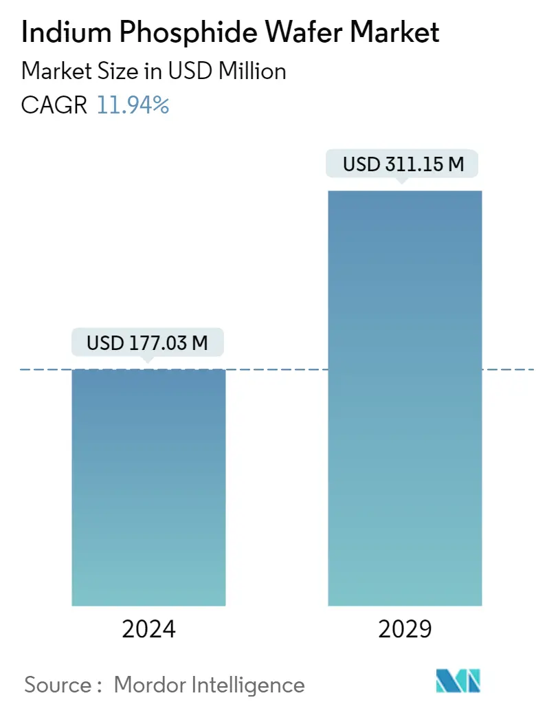 Resumo do mercado de wafer de fosforeto de índio