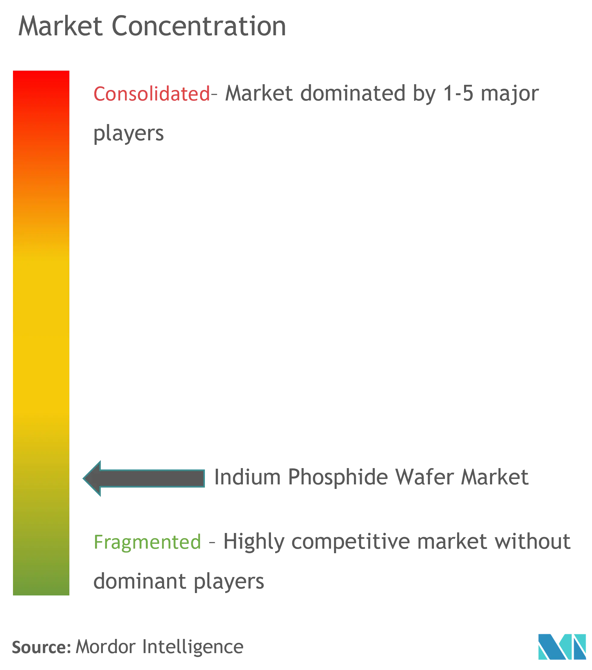 Indium Phosphide Wafer Market Concentration