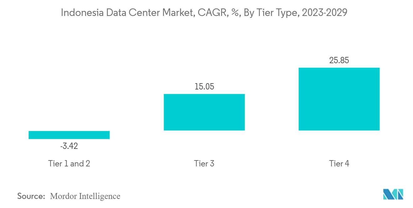 인도네시아 데이터 센터 시장, CAGR, %, 계층 유형별, 2023-2029