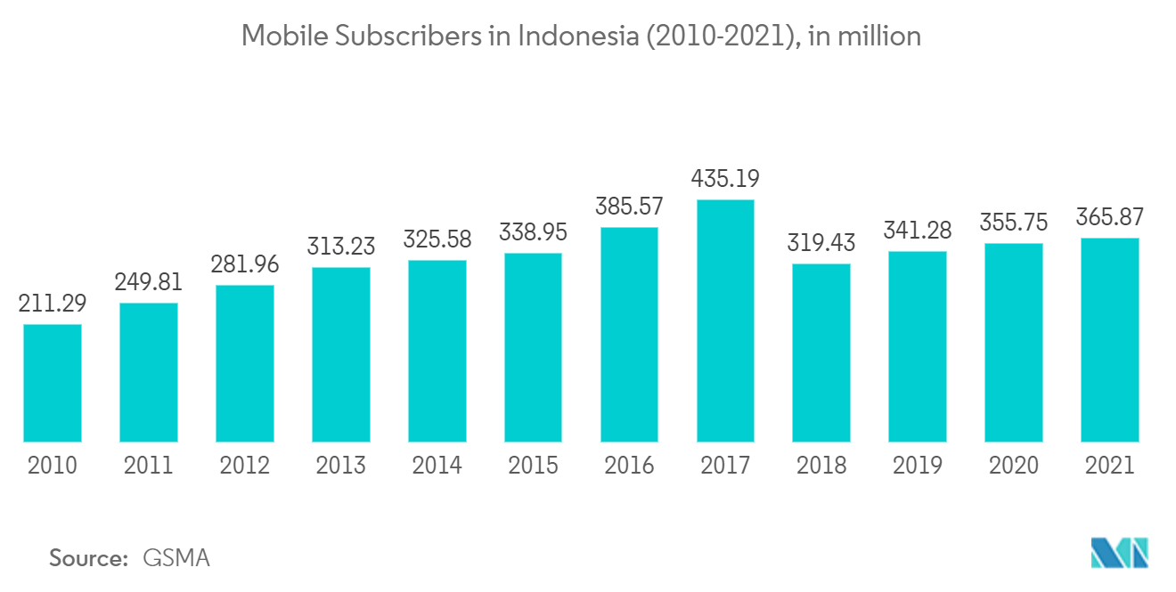 인도네시아 데이터 센터 건설 시장: 인도네시아의 모바일 가입자(2010-2021), 백만 명
