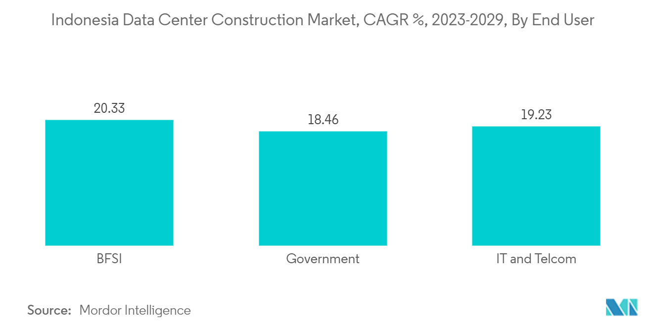 인도네시아 데이터 센터 랙 시장: 인도네시아 데이터 센터 건설 시장, CAGR %, 2023-2029, 최종 사용자별