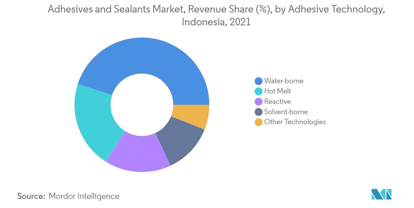 Indonesia Adhesives and Sealants Market - Segmentation Trend