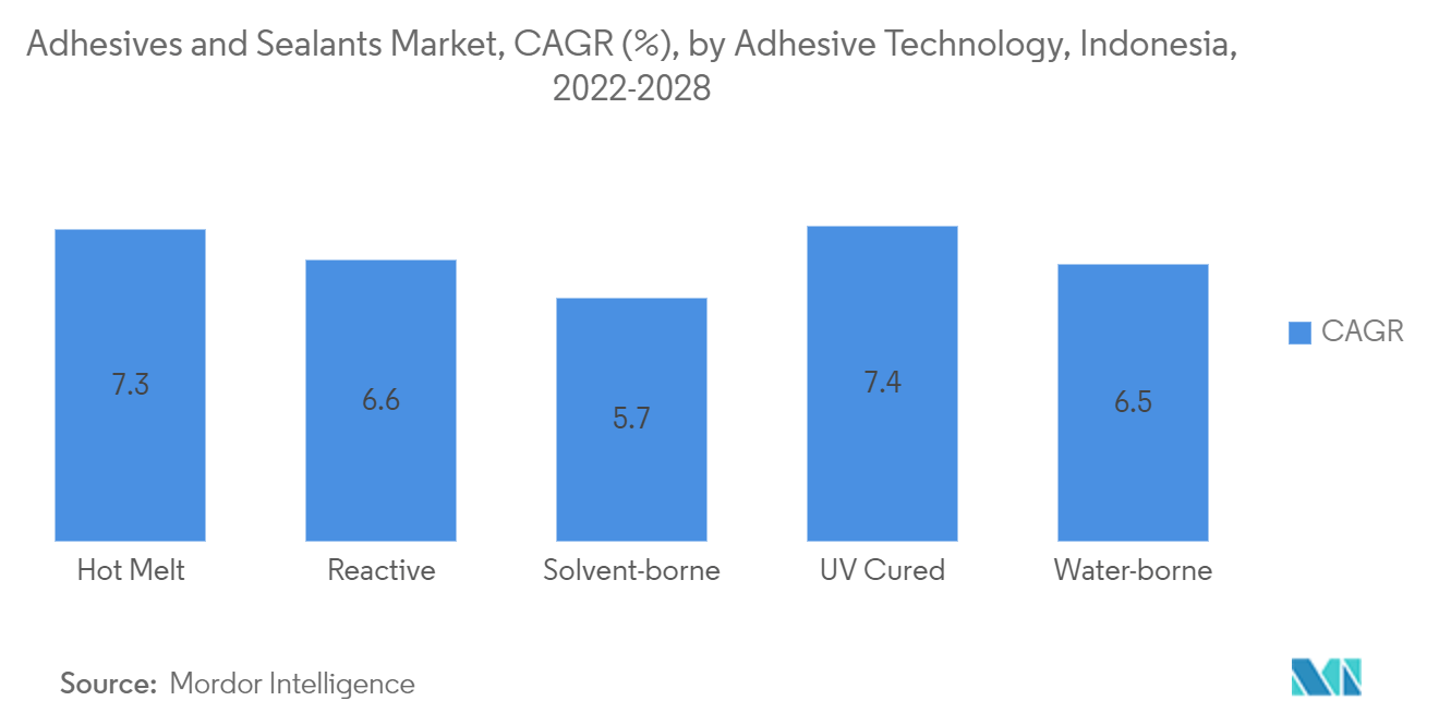 Adhesives and Sealants Market, CAGR (%), by Adhesive Technology, Indonesia,  2022-2028