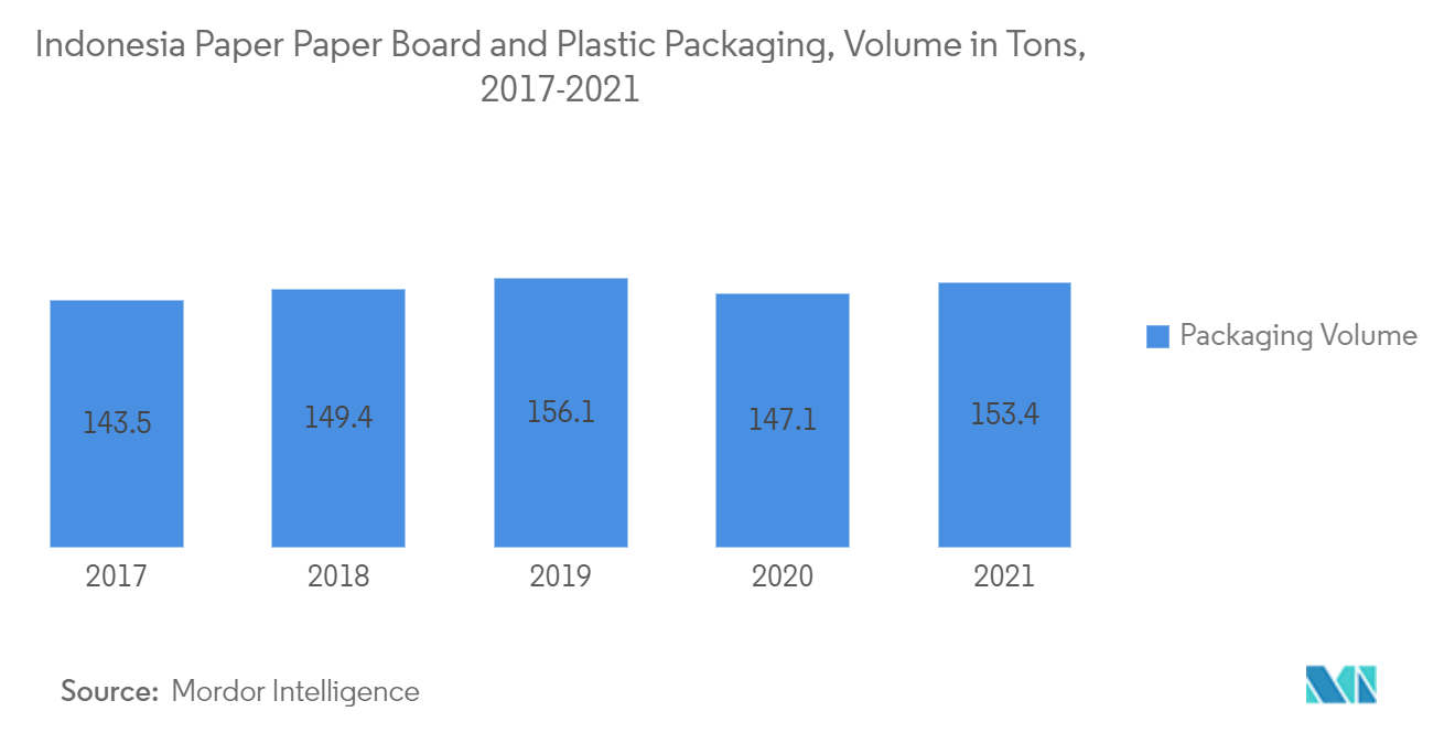 インドネシアの紙製板紙とプラスチック包装の数量（トン）、2017-2021年
