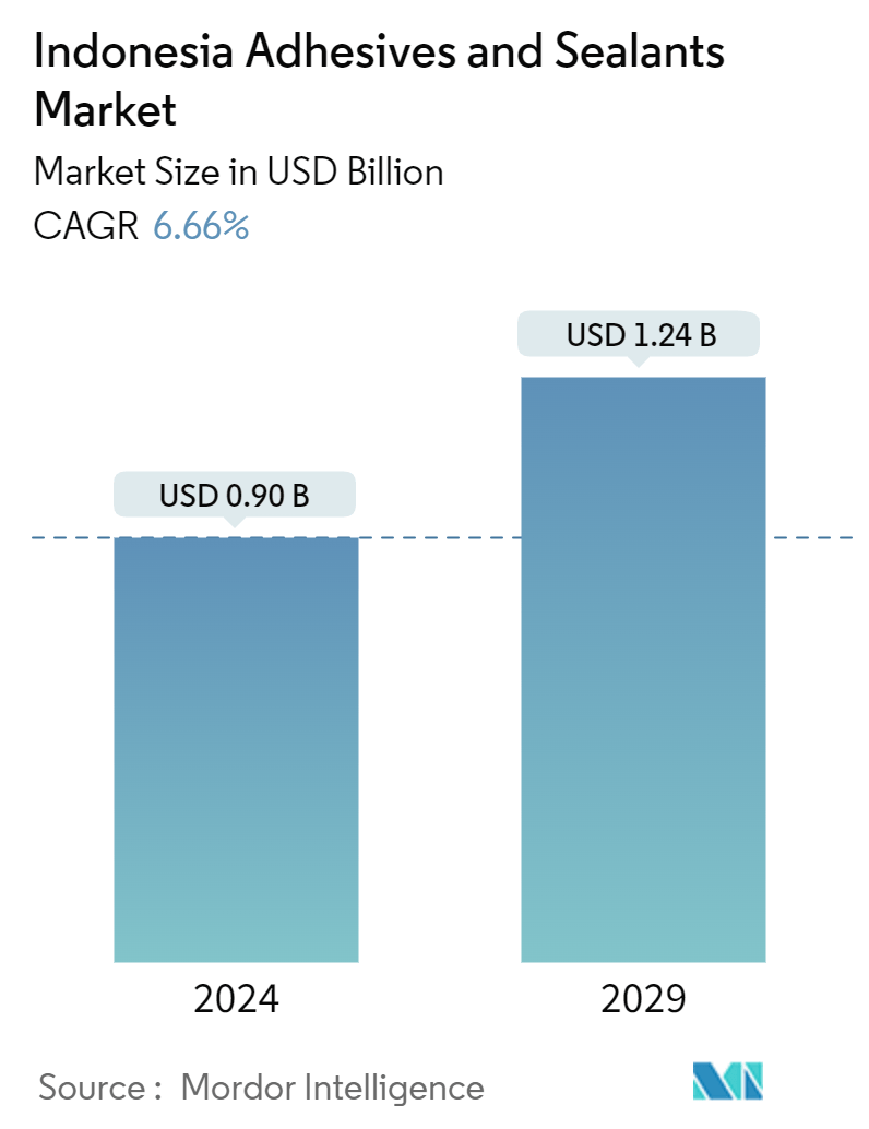 Indonesia Adhesives & Sealants Market - Market Summary