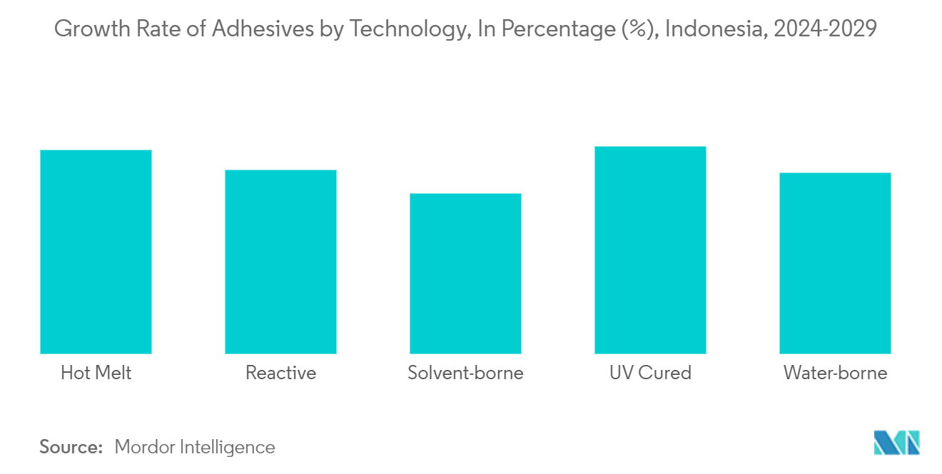 Indonesia Adhesives and Sealants Market - Segmentation Trends 