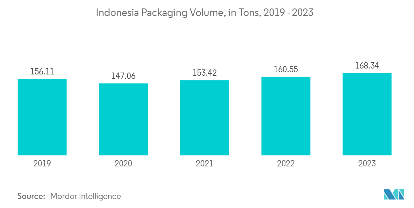 Indonesia Adhesives and Sealants Market - Segmentation Trends 