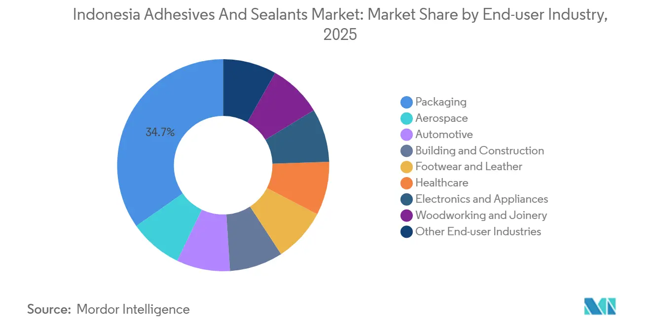 Indonesia Adhesives And Sealants Market: Market Share by End-user Industry