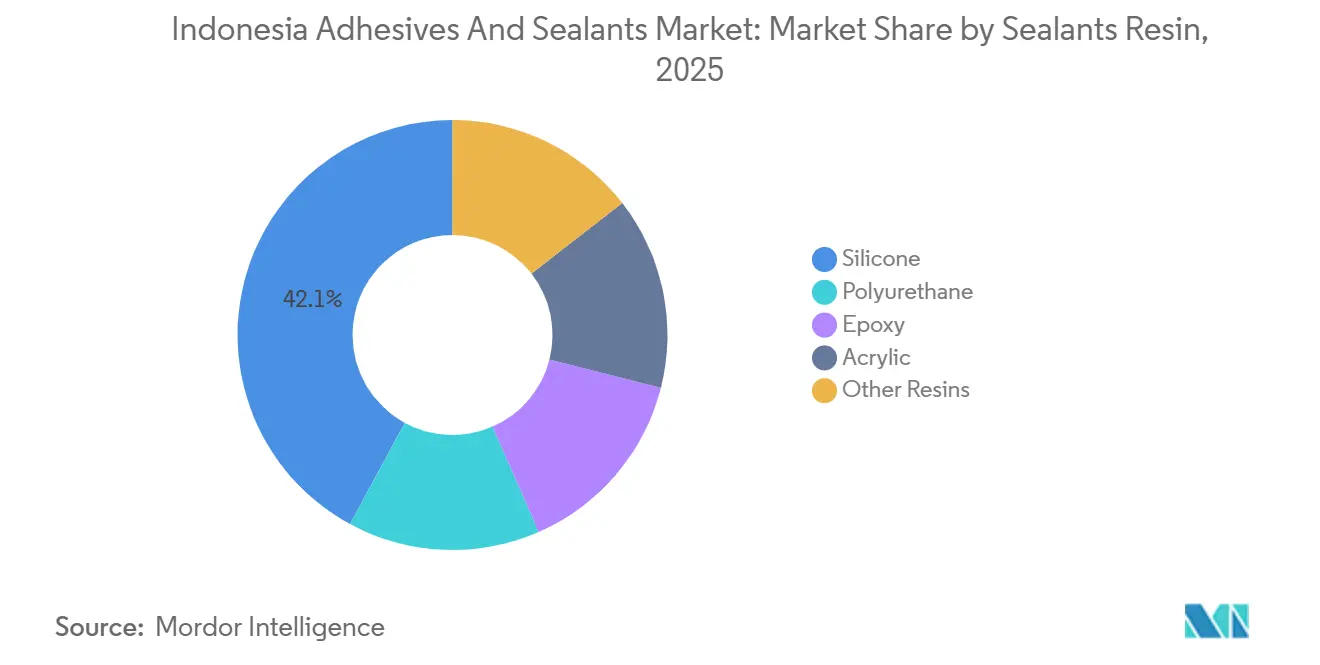 Indonesia Adhesives And Sealants Market: Market Share by Sealants Resin