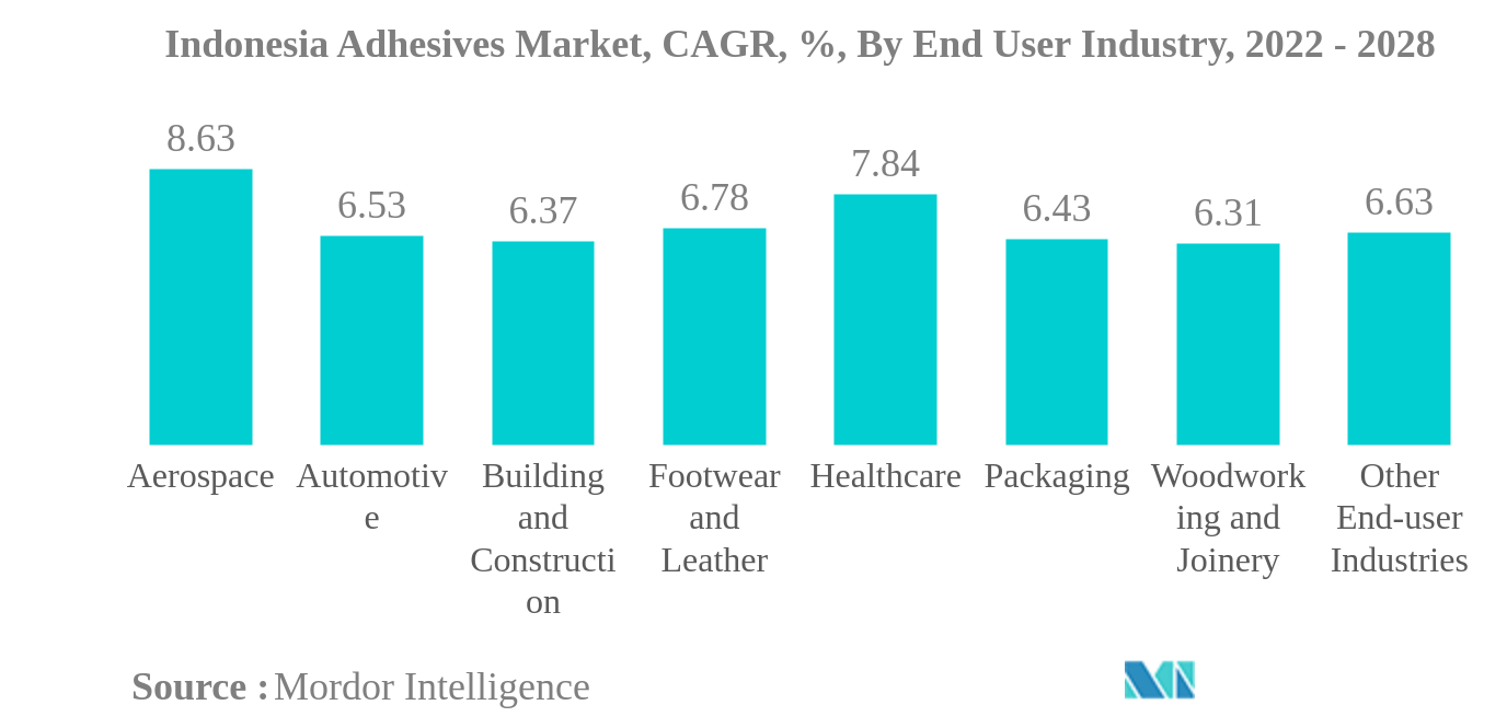 インドネシアの接着剤市場インドネシアの接着剤市場：CAGR（年平均成長率）、エンドユーザー産業別、2022年～2028年