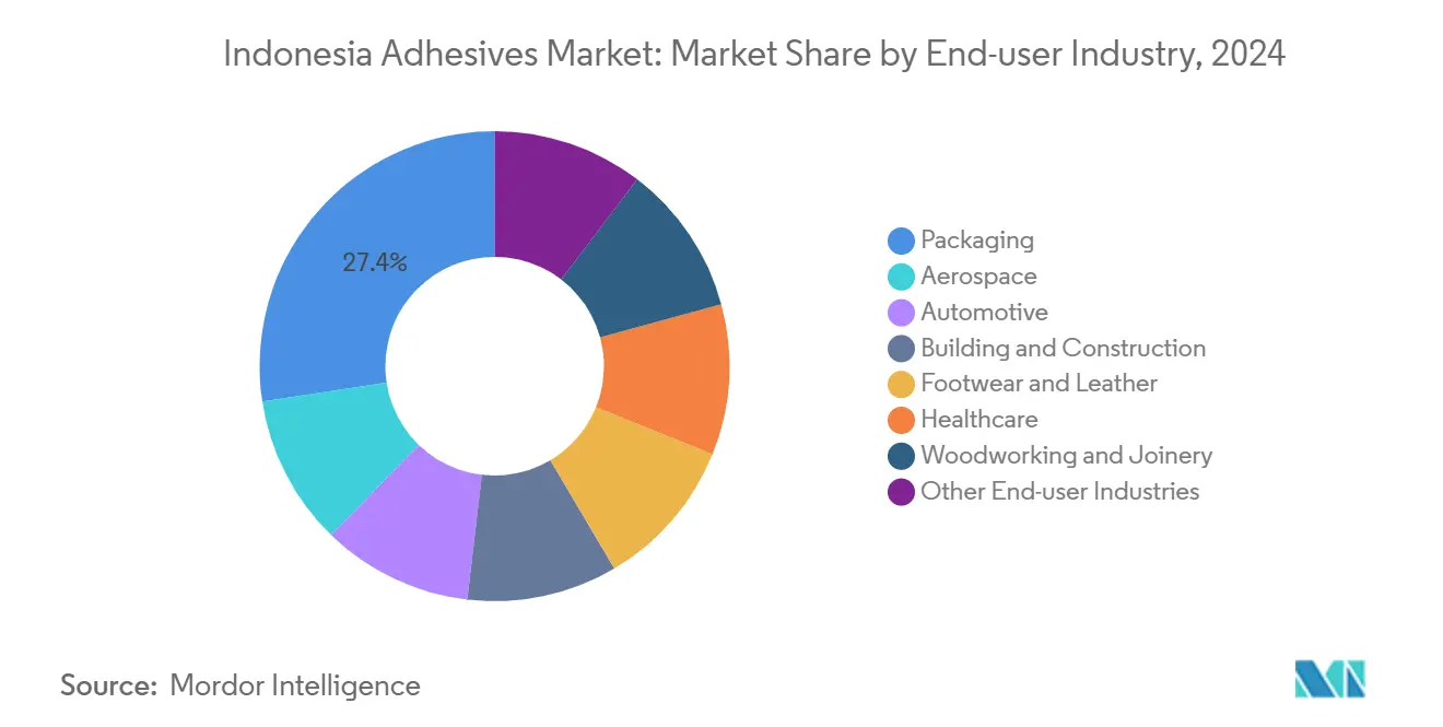 인도네시아 바카라 시스템 배팅 시장: 최종 사용자 산업별 시장 점유율