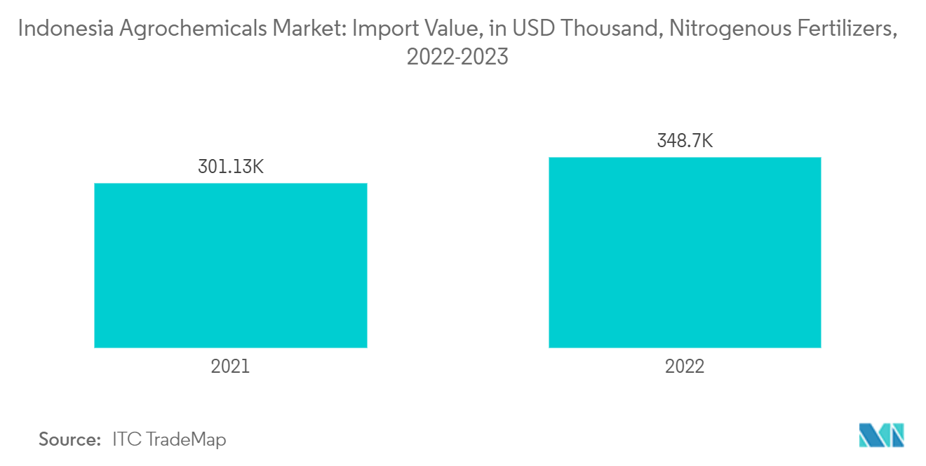 Indonesia Agrochemicals Market: Import Value, in USD Thousand, Nitrogenous Fertilizers, 2022-2023