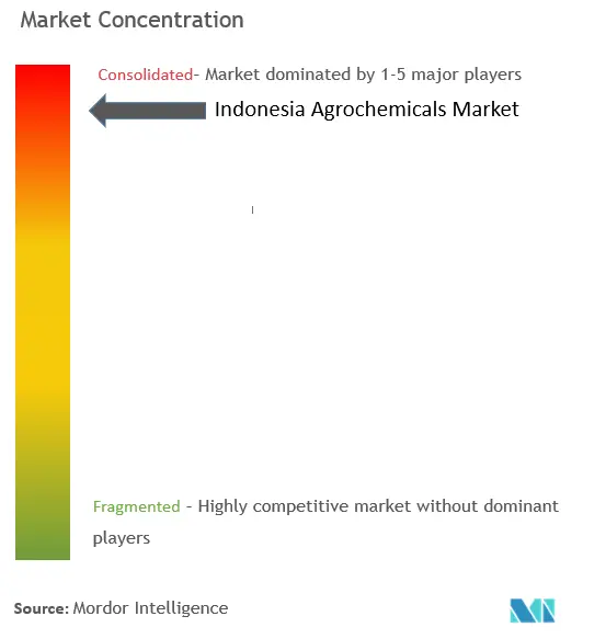 Концентрация рынка агрохимикатов в Индонезии