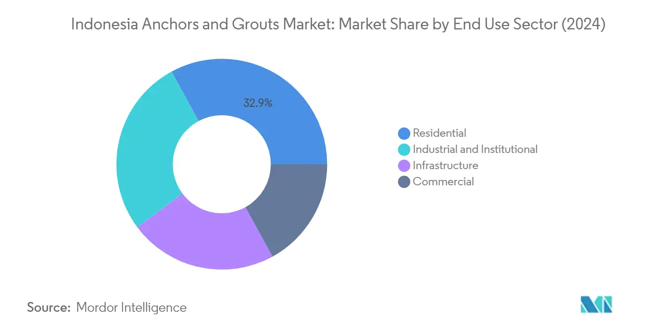 Market Analysis of Indonesia Anchors and Grouts Market: Chart for End Use Sector