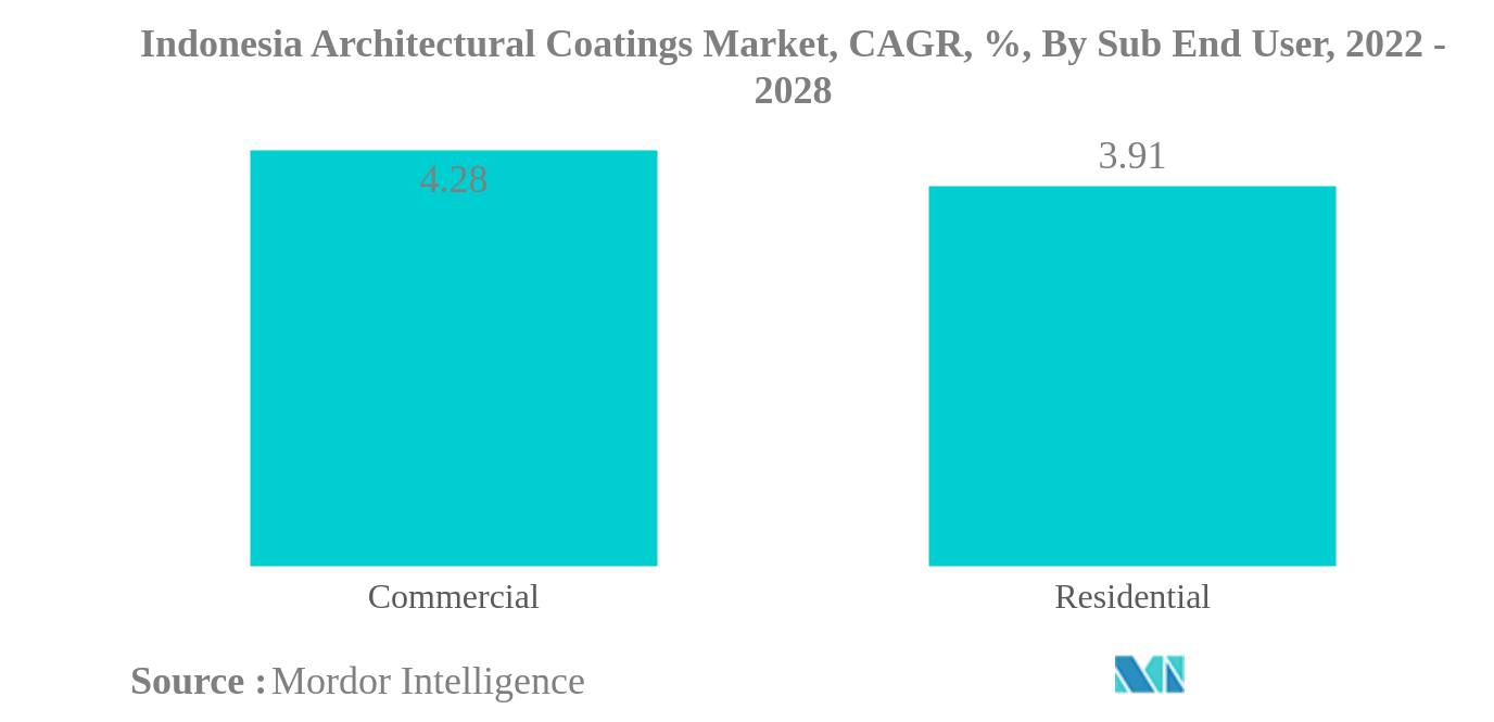 Indonesia Architectural Coatings Market