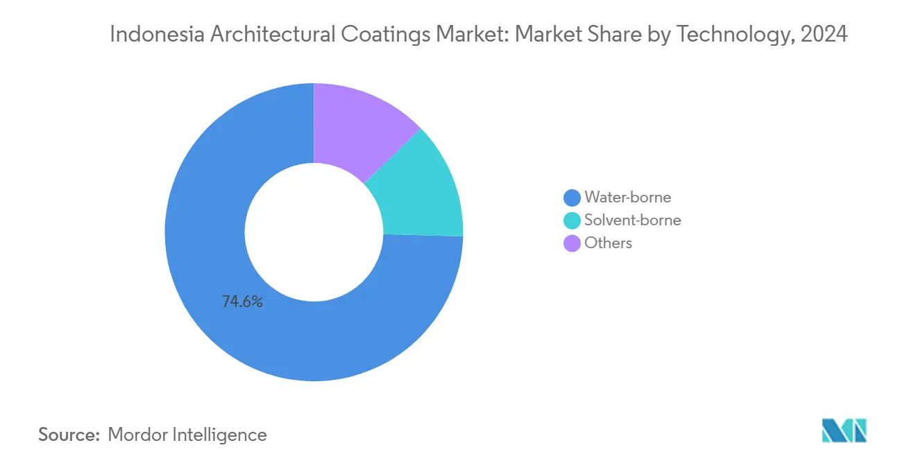 Indonesia Architectural Coatings Market: Market Share by Technology