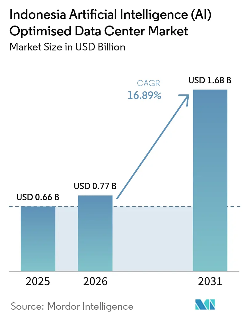 Indonesia Artificial Intelligence (AI) Optimised Data Center Market Size