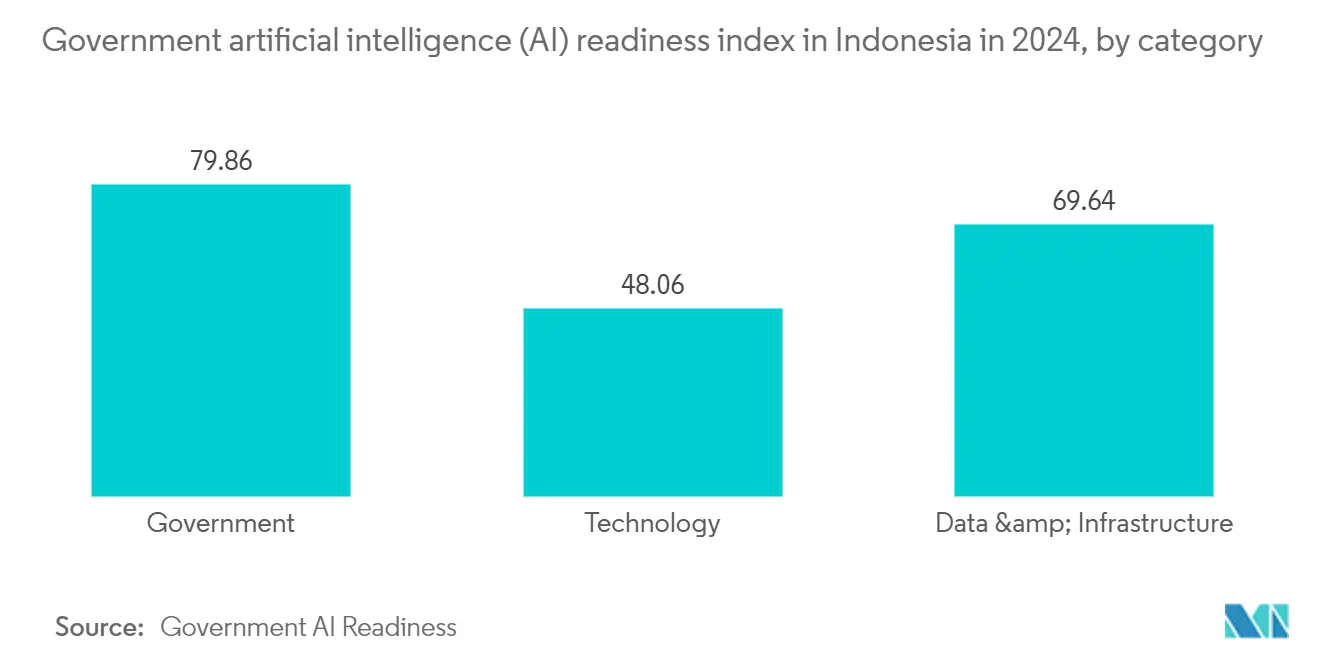 Indonesia Artificial Intelligence (AI) Optimised Data Center Market: Government artificial intelligence (AI) readiness index in Indonesia in 2024, by category