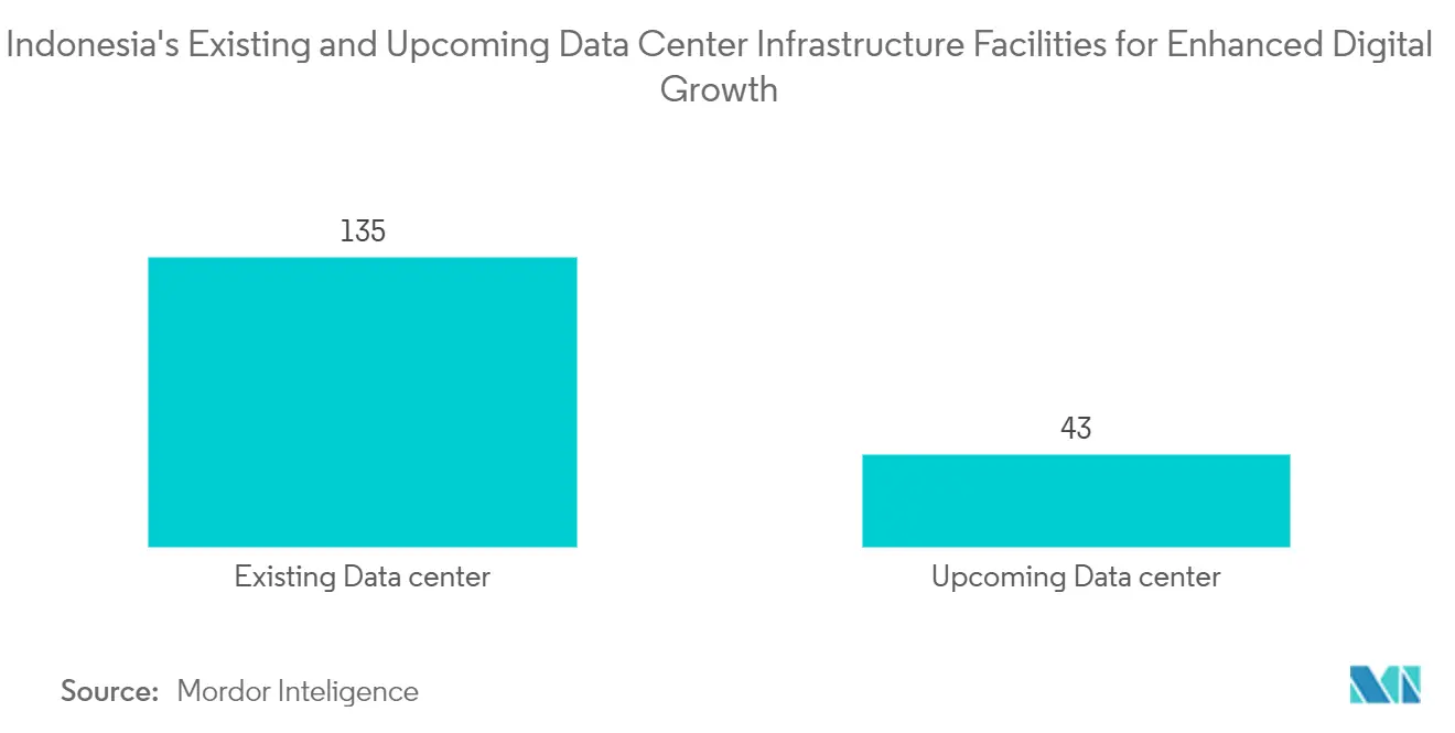 Indonesia Artificial Intelligence (AI) Optimised Data Center Market: Indonesia's Existing and Upcoming Data Center Infrastructure Facilities for Enhanced Digital Growth