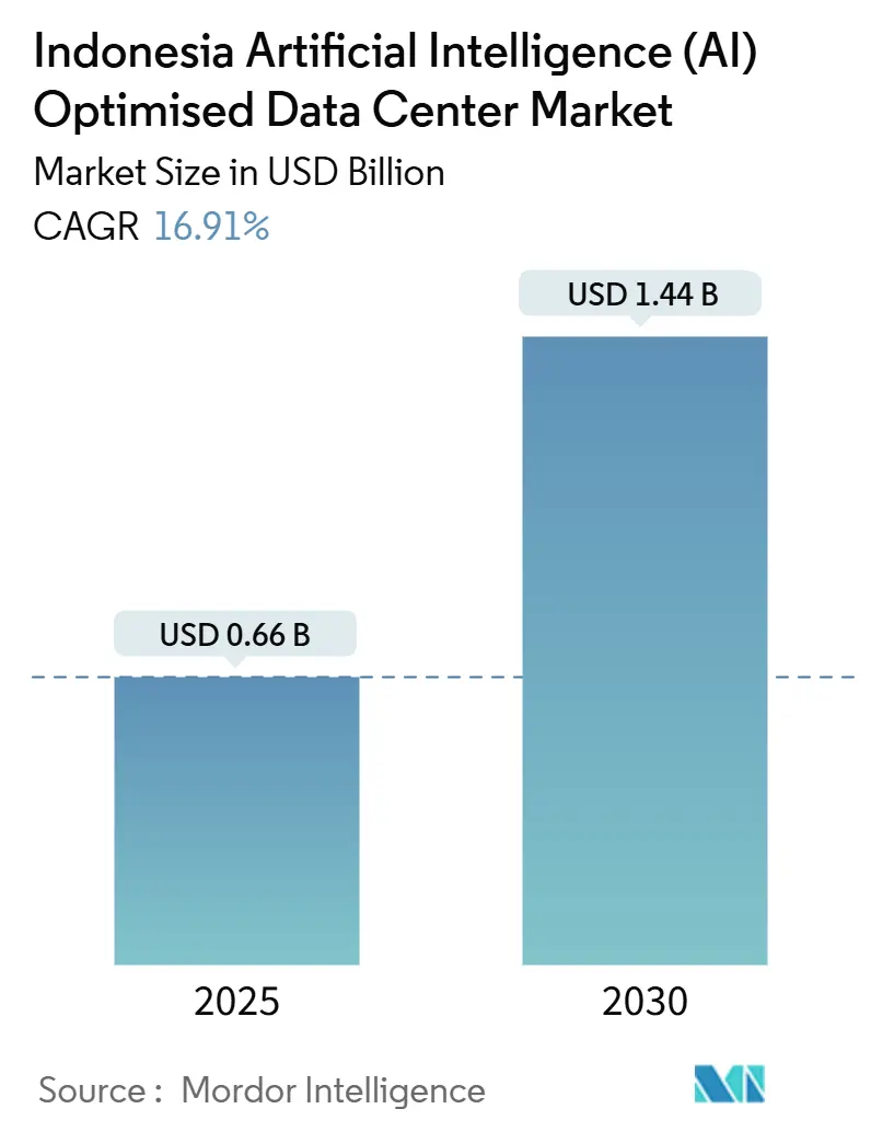 Indonesia Artificial Intelligence (AI) Optimised Data Center Market (2025 - 2030)