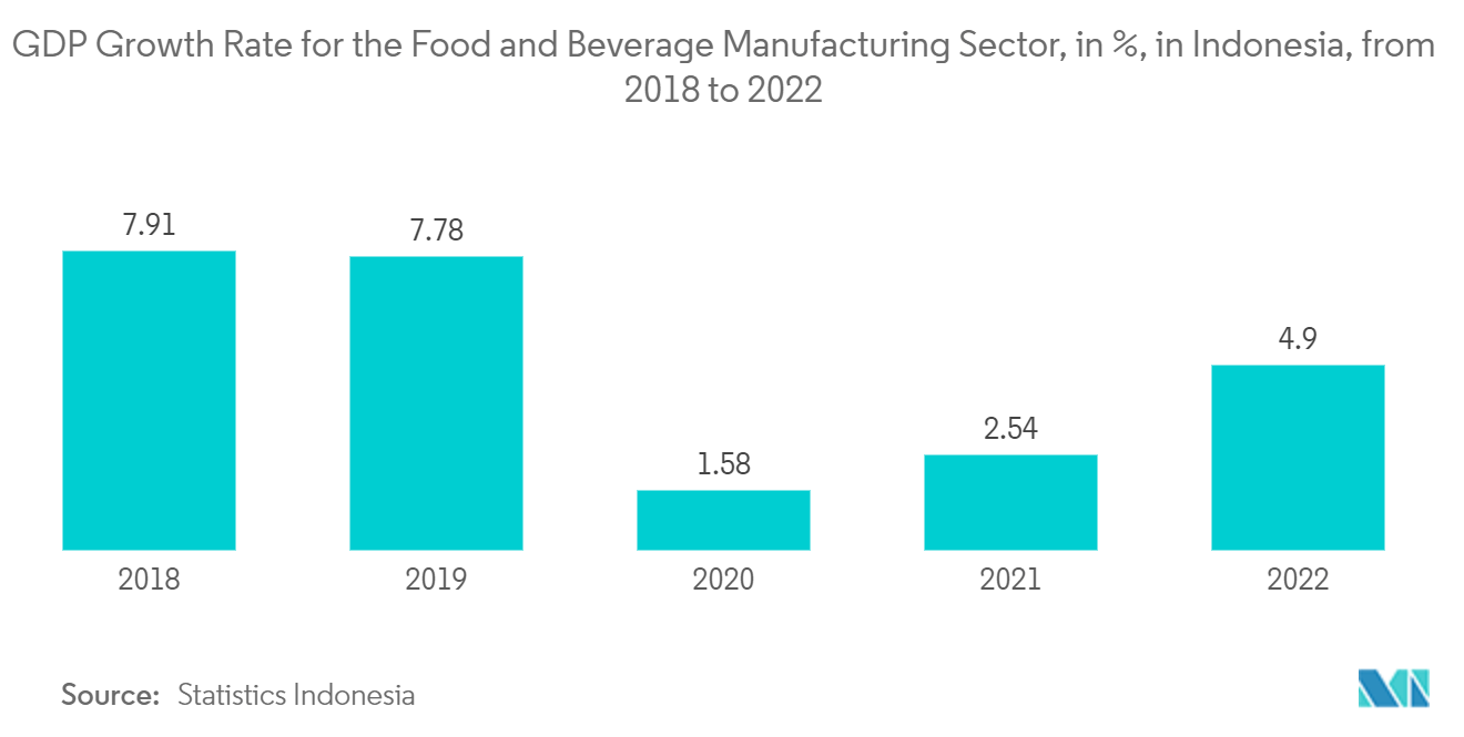 印度尼西亚自动化和控制系统市场：2018 年至 2022 年印度尼西亚食品和饮料制造业的 GDP 增长率（%）