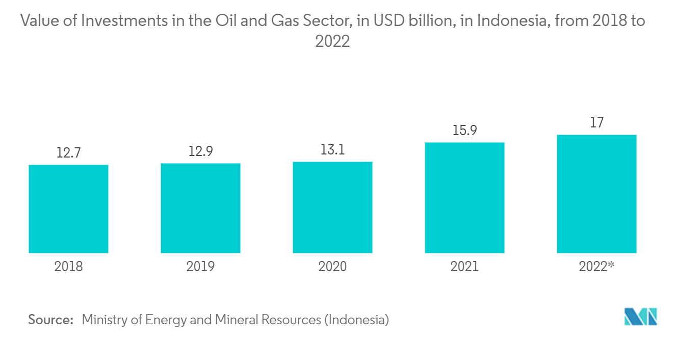 Mercado de Sistemas de Automação e Controle da Indonésia Valor dos Investimentos no Setor de Petróleo e Gás, em bilhões de dólares, na Indonésia, de 2018 a 2022