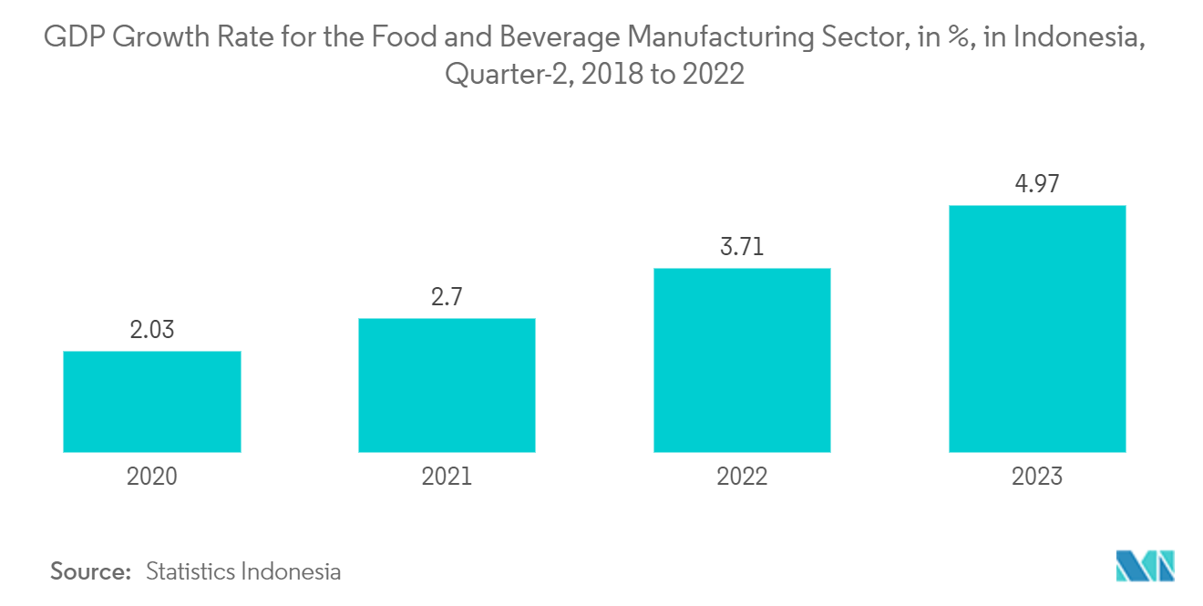 Indonesia Automation and Control System Market: GDP Growth Rate for the Food and Beverage Manufacturing Sector, in %, in Indonesia, from 2018 to 2022