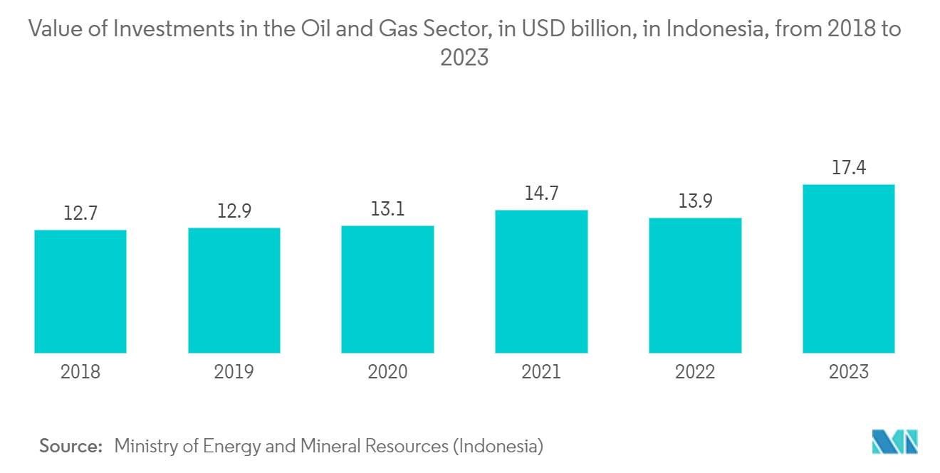 Indonesia Automation and Control System Market: Value of Investments in the Oil and Gas Sector, in USD billion, in Indonesia, from 2018 to 2022