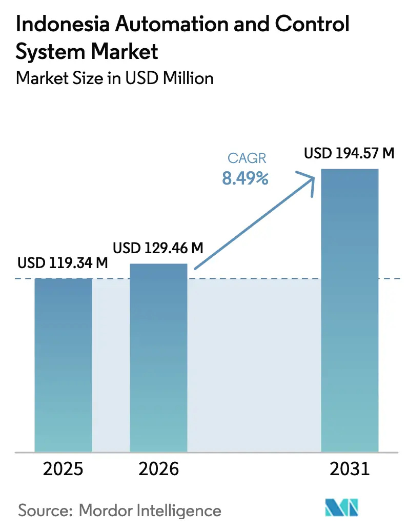 Indonesia Automation And Control System Market (2026 - 2031)