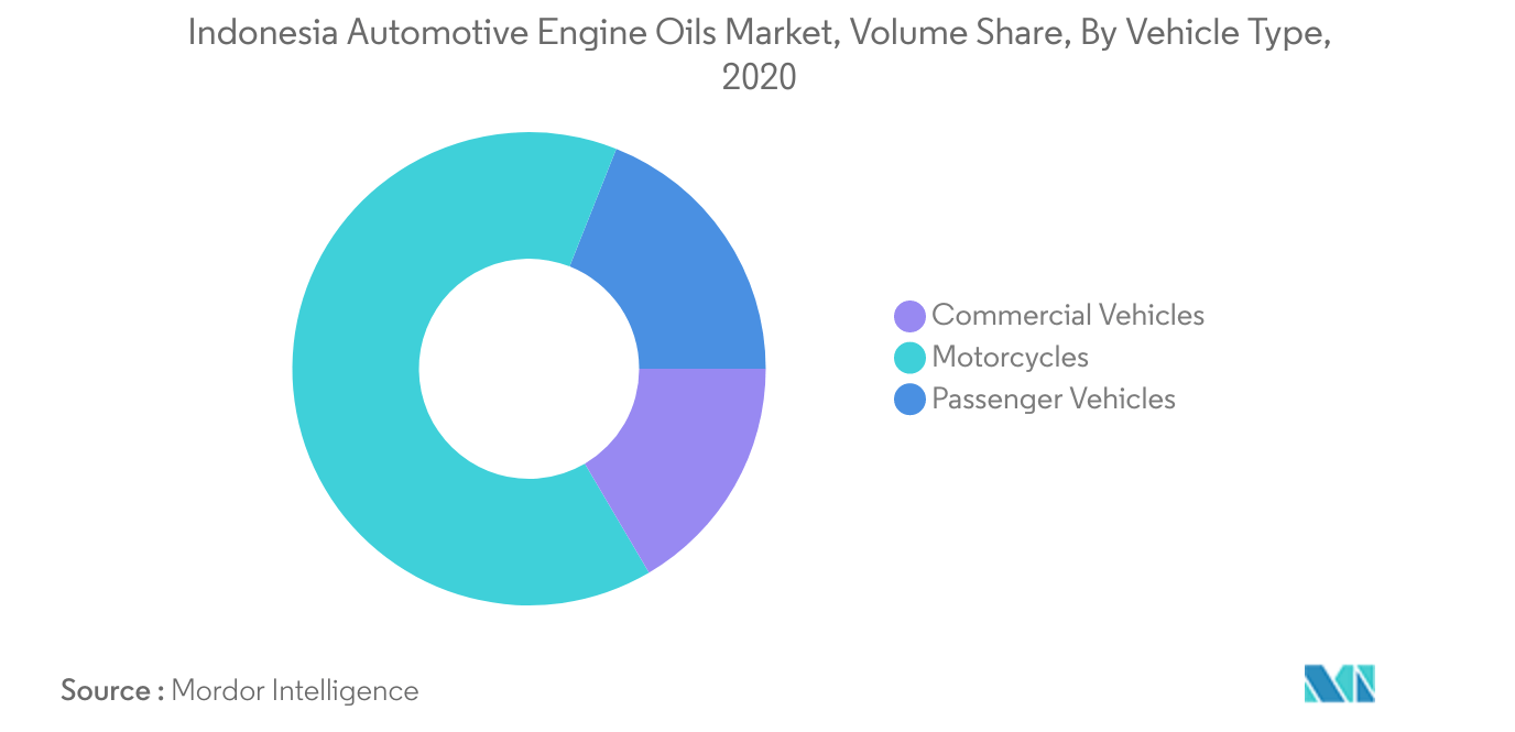 Mercado de óleos para motores automotivos da Indonésia