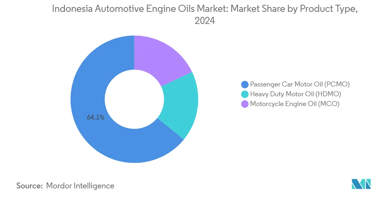 Indonesia Automotive Engine Oils Market: Market Share by Product Type