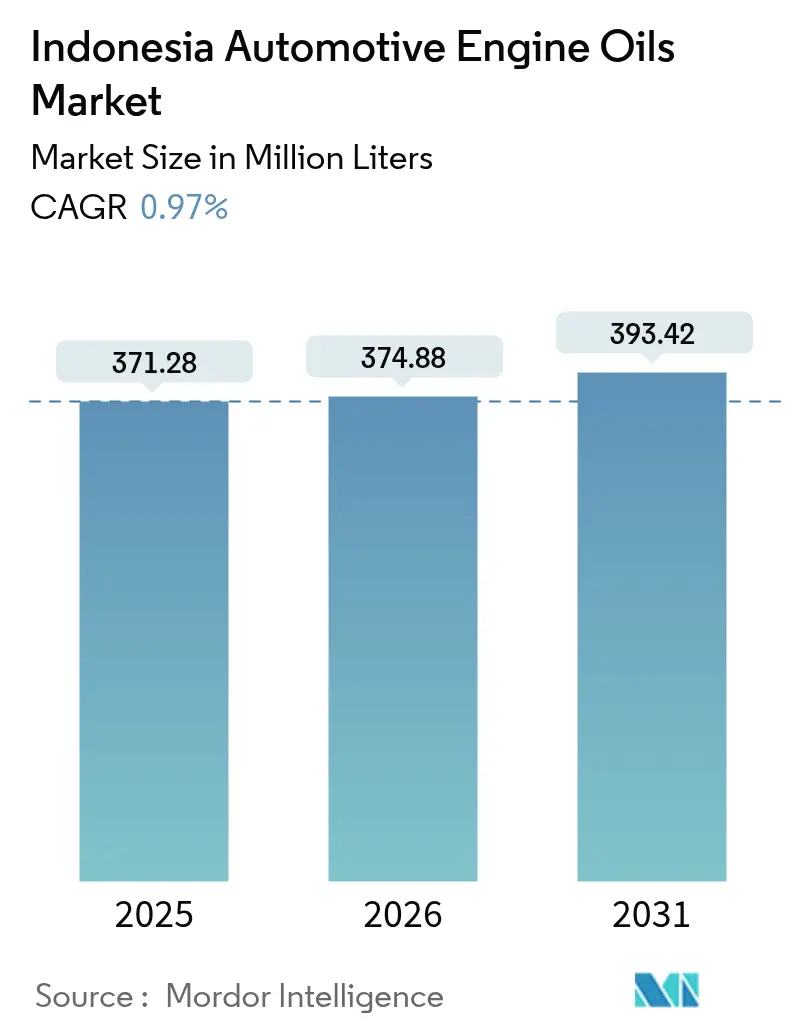 Indonesia Automotive Engine Oils Market (2025 - 2030)