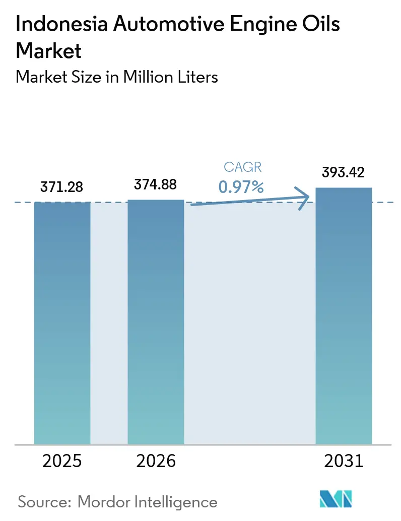 Indonesia Automotive Engine Oils Market (2025 - 2030)