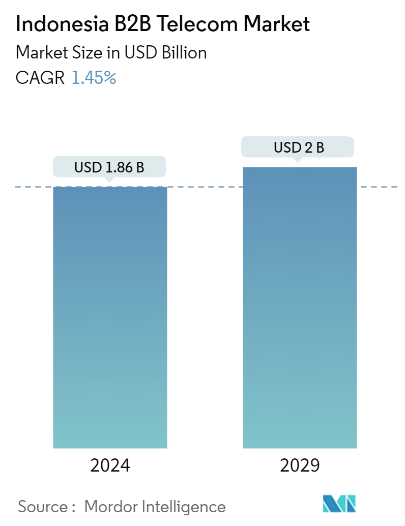 Indonesia B2B Telecom Market Summary