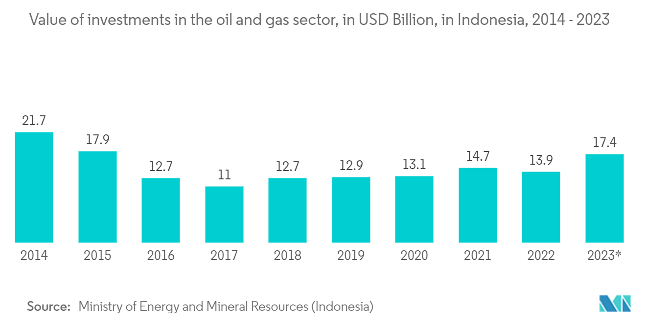 Indonesia B2B Telecom Market: Value of investments in the oil and gas sector, in USD Billion, in Indonesia, 2014 - 2023