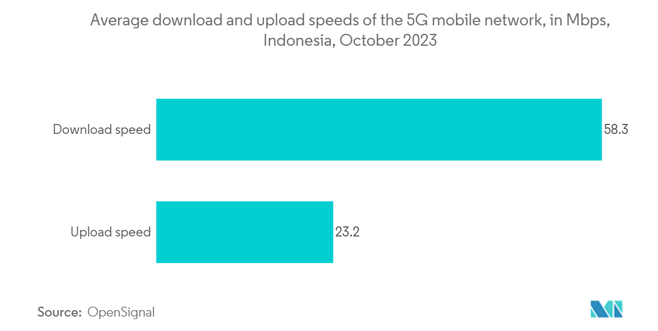 Indonesia B2B Telecom Market: Average download and upload speeds of the 5G mobile network, in Mbps, Indonesia, October 2023