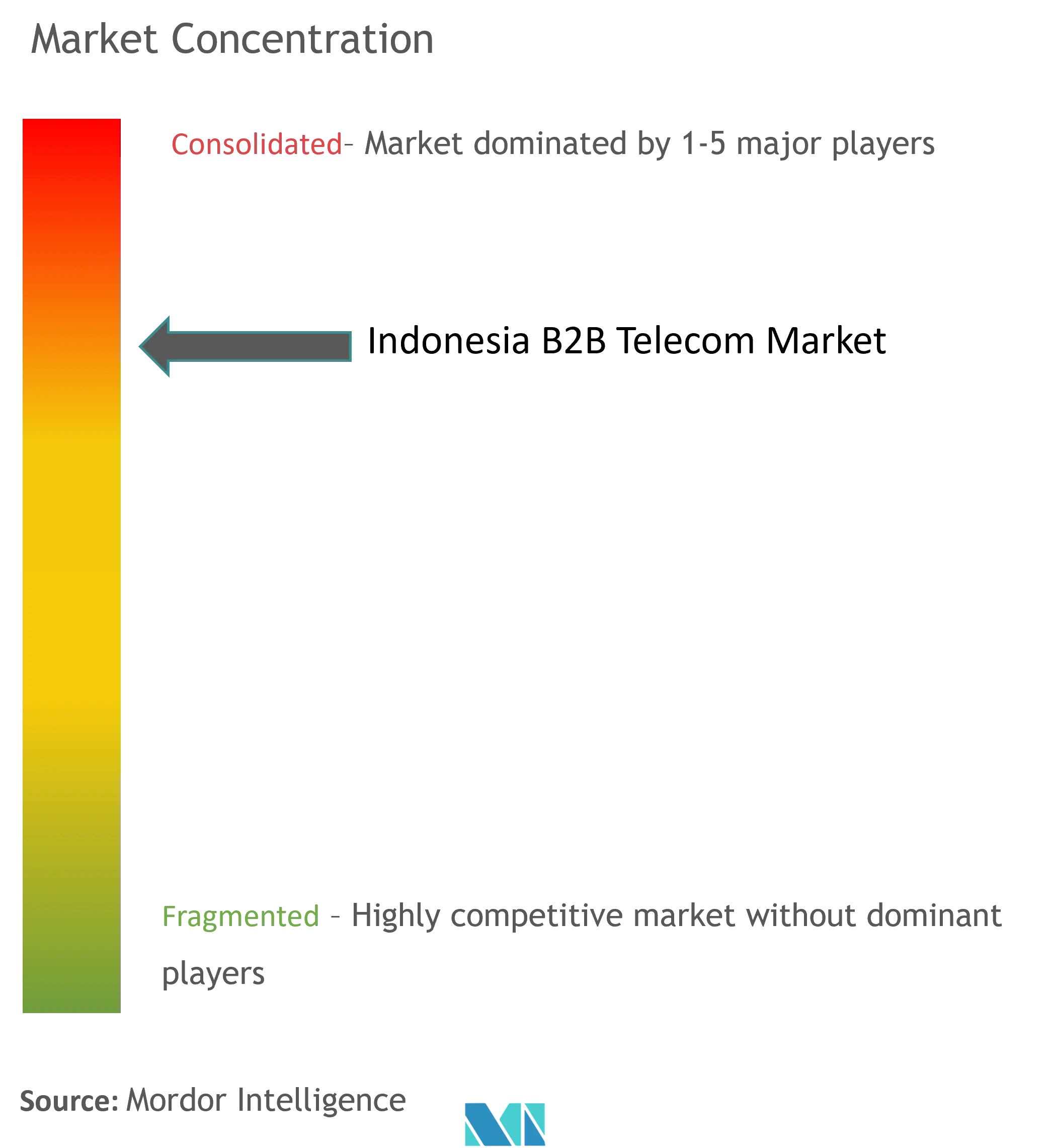 Indonesia B2B Telecom Market Concentration