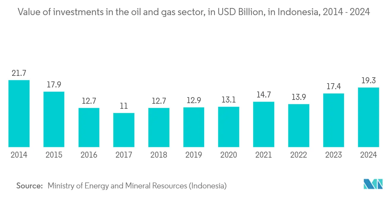 Indonesia B2B Telecom Market: Value of investments in the oil and gas sector, in USD Billion, in Indonesia, 2014 - 2024