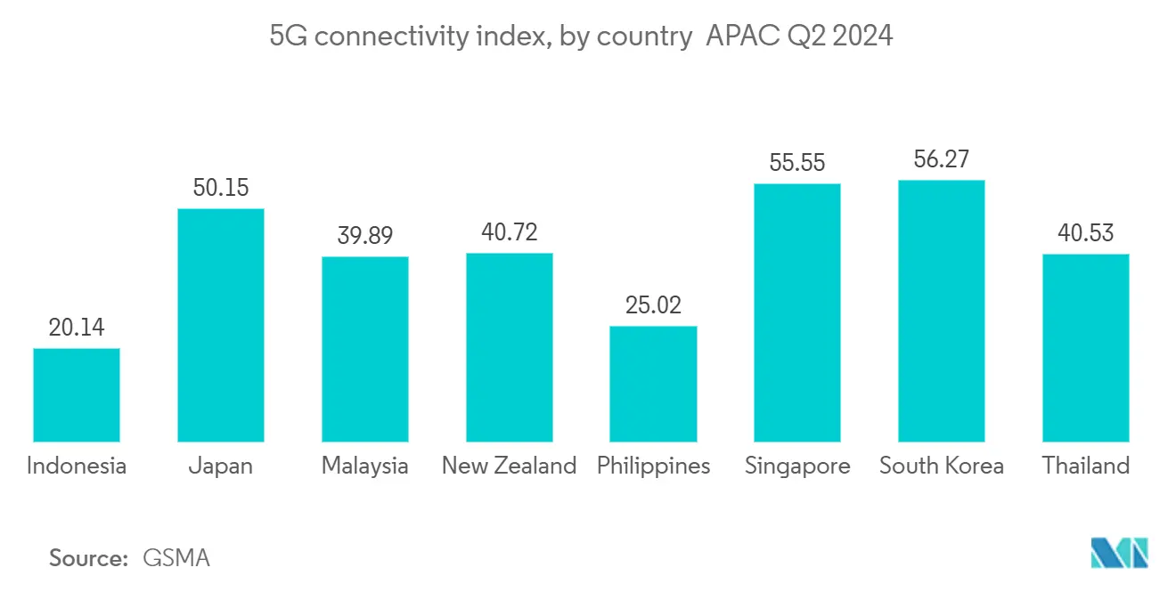 Indonesia B2B Telecom Market: 5G connectivity index, by country  APAC Q2 2024