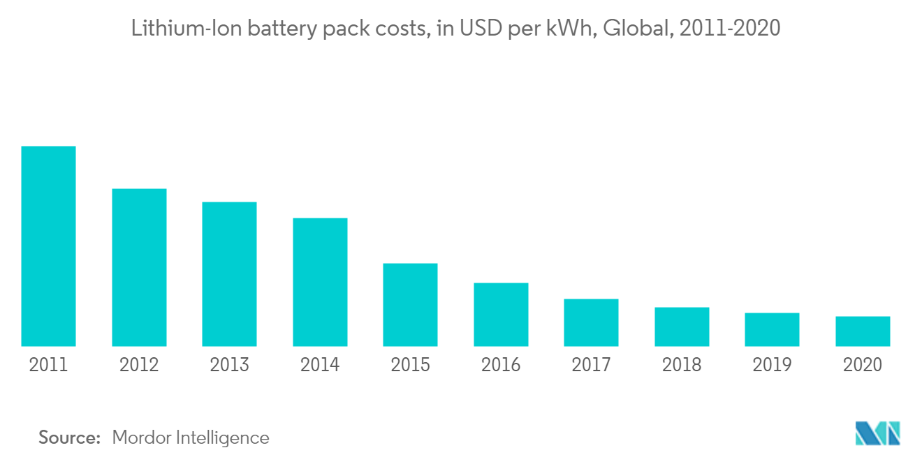 Indonesia Battery Market - Lithium-Ion Battery Pack Costs
