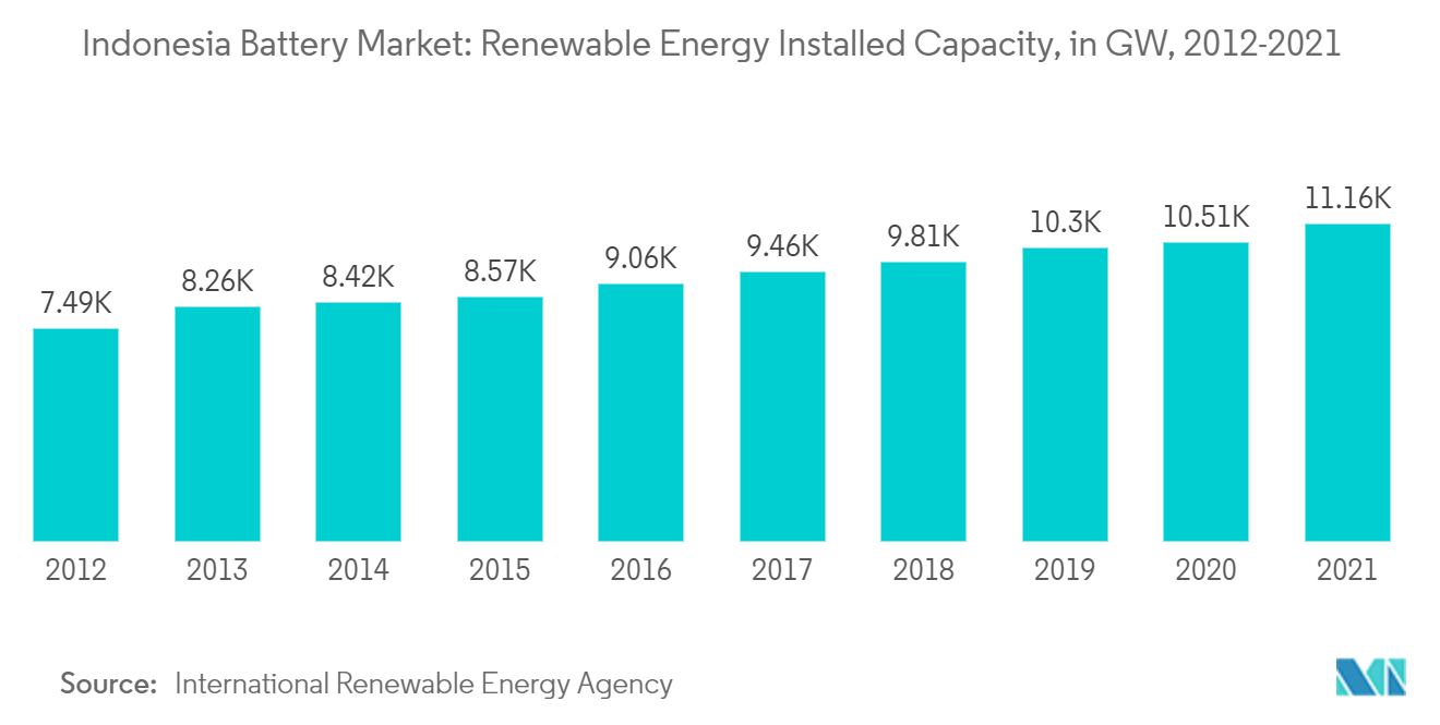Mercado de baterias da Indonésia capacidade instalada de energia renovável, em GW, 2012-2021