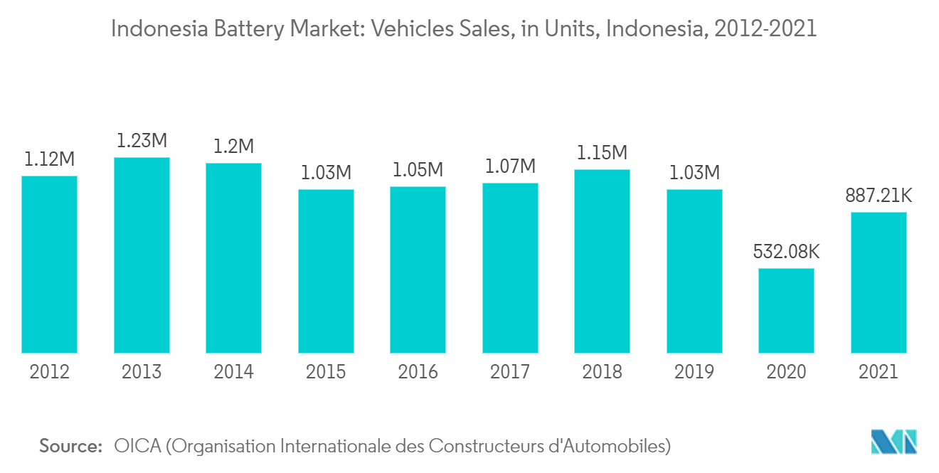 インドネシアのバッテリー市場自動車販売台数（単位）, インドネシア, 2012-2021