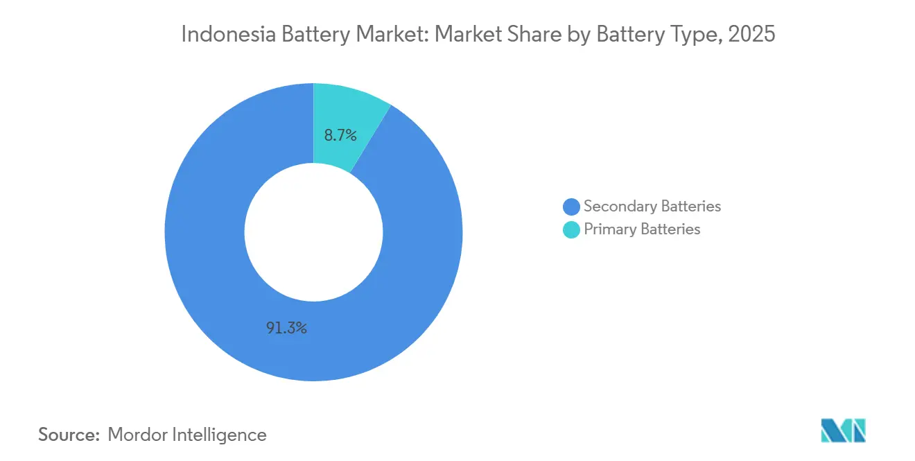 Indonesia Battery Market: Market Share by Battery Type