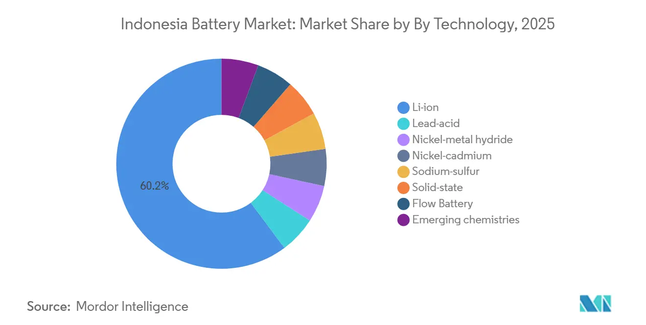 Indonesia Battery Market: Market Share by By Technology