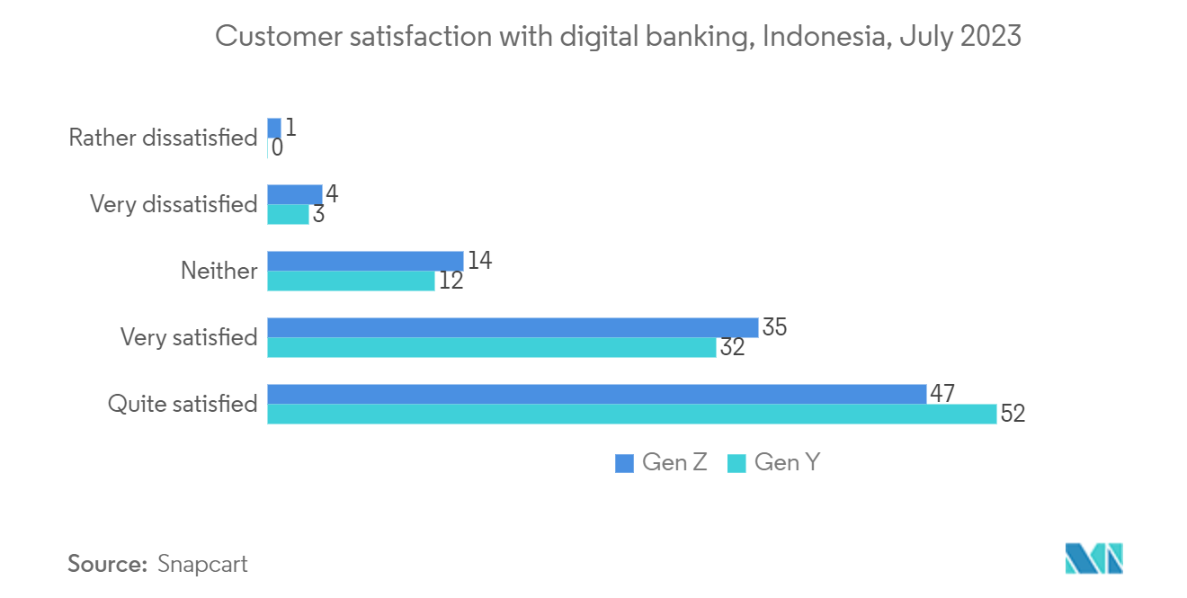 Indonesia Big Data Analytics Software Market: Customer satisfaction with digital banking, Indonesia, July 2023