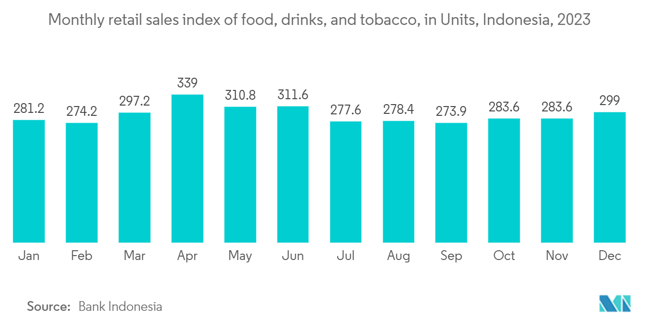 Indonesia Big Data Analytics Software Market: Monthly retail sales index of food, drinks, and tobacco, in Units, Indonesia, 2023