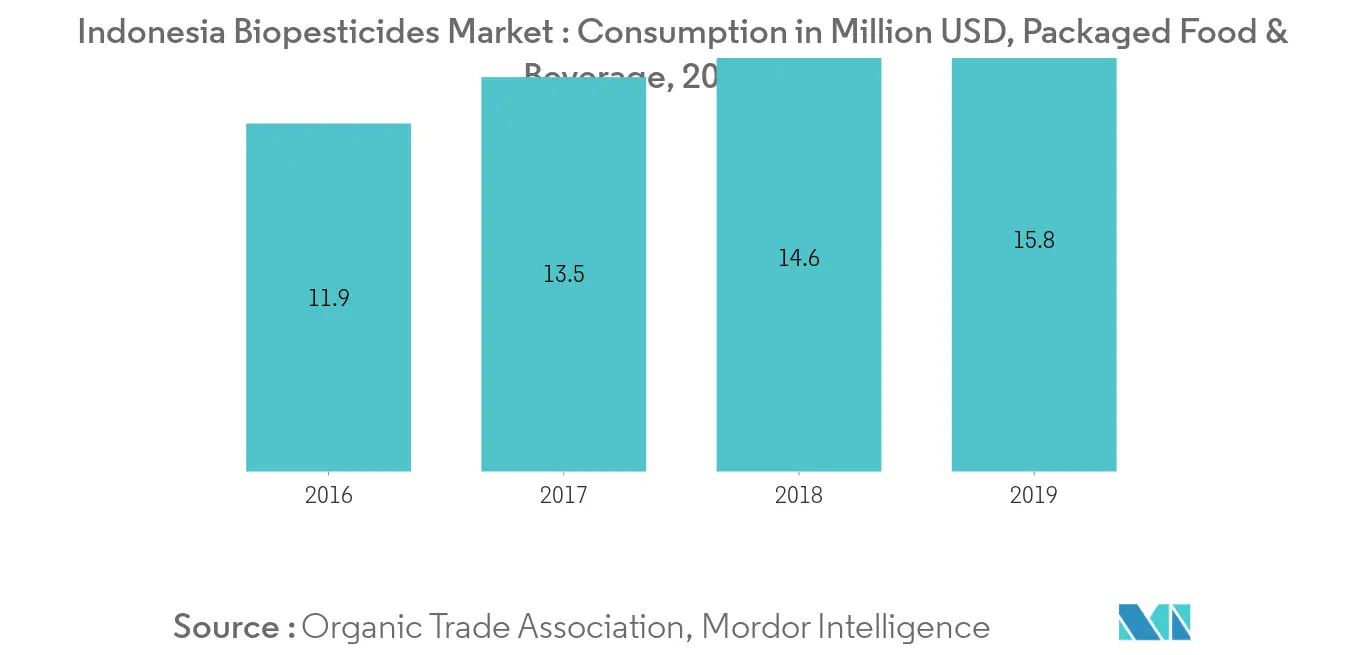 Indonesia Biopesticides Market