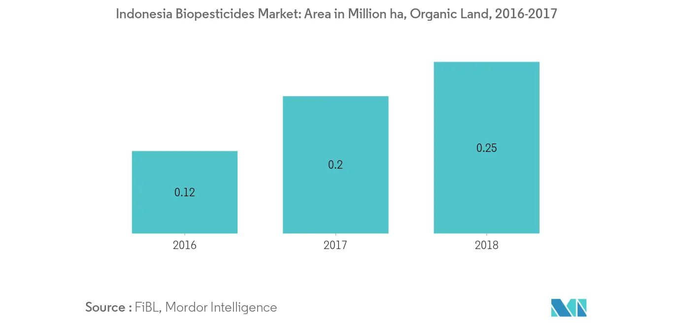 Indonesian Biopesticides Market Growth