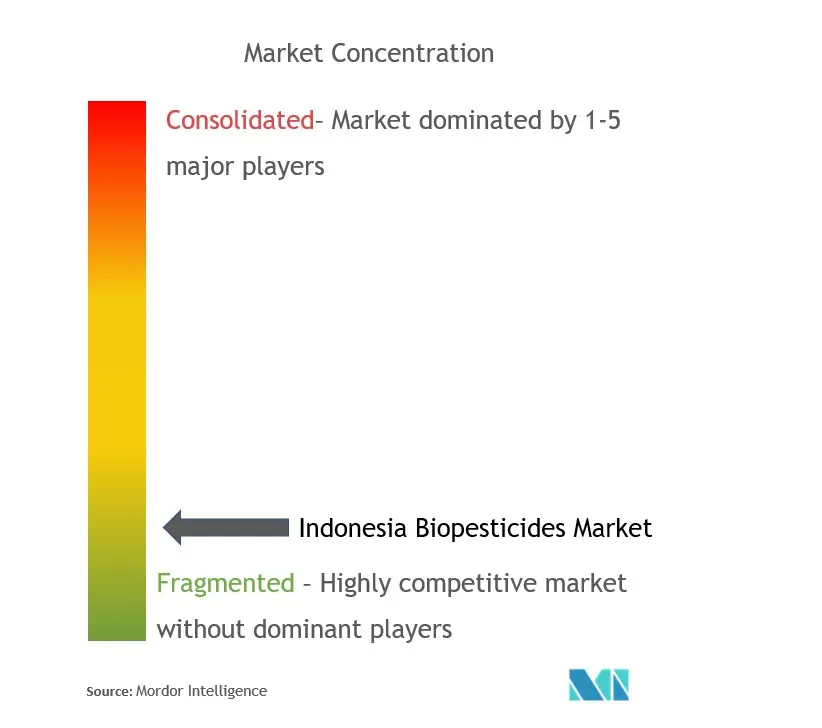 Nufarm, Custom Biologicals, Inc., Kan biosys, BASF SE, Marrone BioInnovation